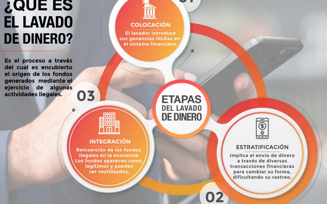 ¿Qué es el Lavado de Dinero? [Infografía]