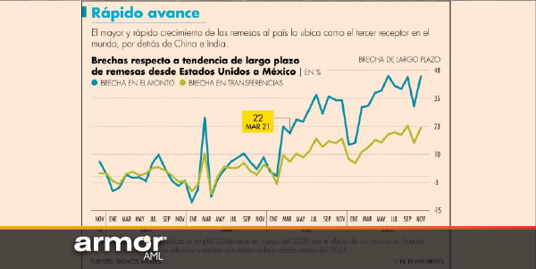 Armor_AML_Sistema de prevencion de lavado de dinero_Anti-Money Laundering_En los envíos hay demasiado dinero difícil de explicar- Signos Vitales