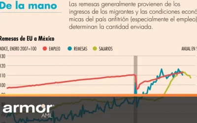 Altas tasas de interés en EU afectarán a emisores de remesas