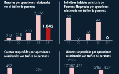 Crecen más de 900% alertas de lavado de dinero por tráfico de migrantes