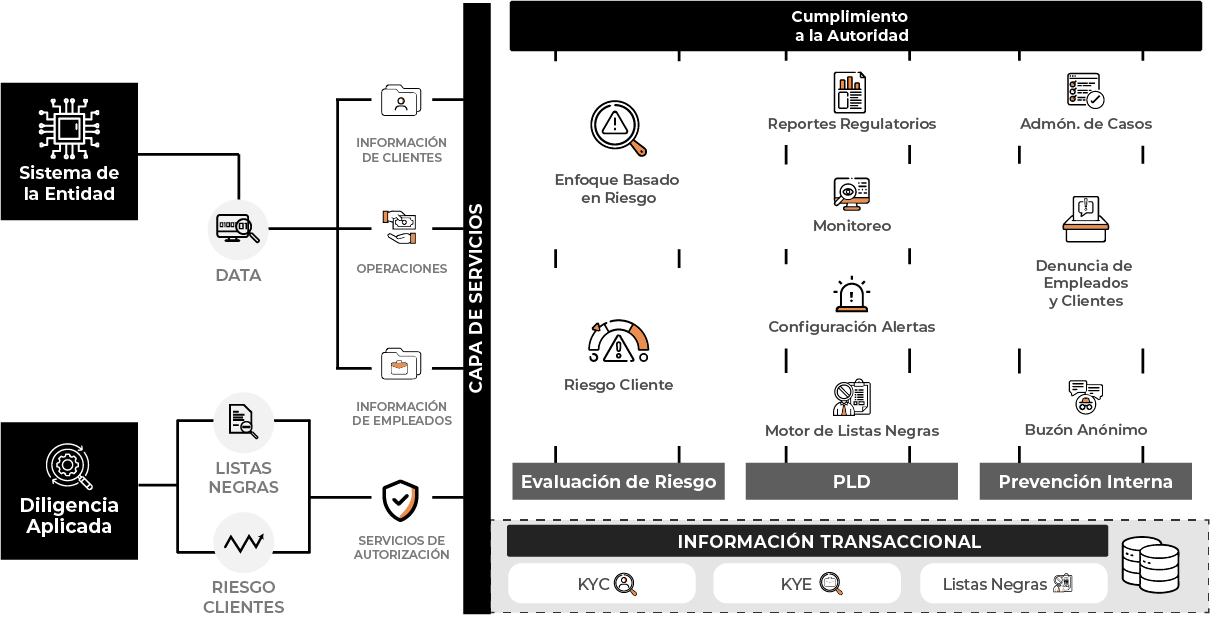 Módulos Software PLD Módulos Software PLD